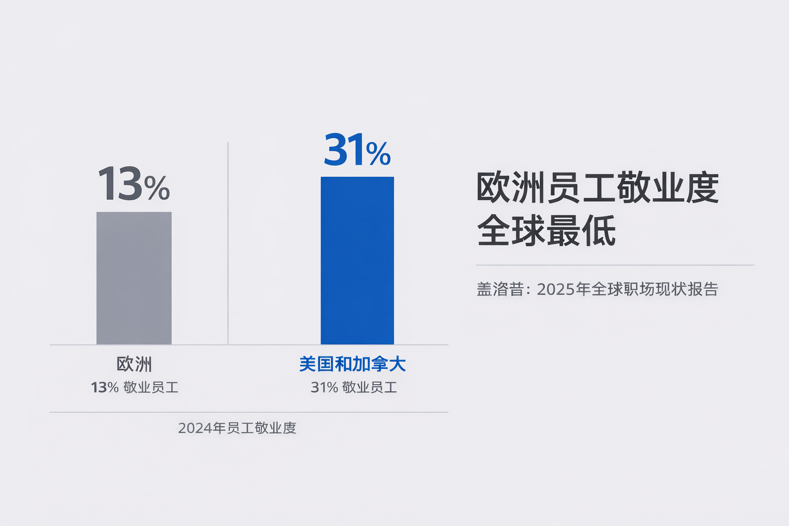 欧洲员工敬业度仅13%全球垫底，盖洛普报告为北美HR敲响“管理者警钟”