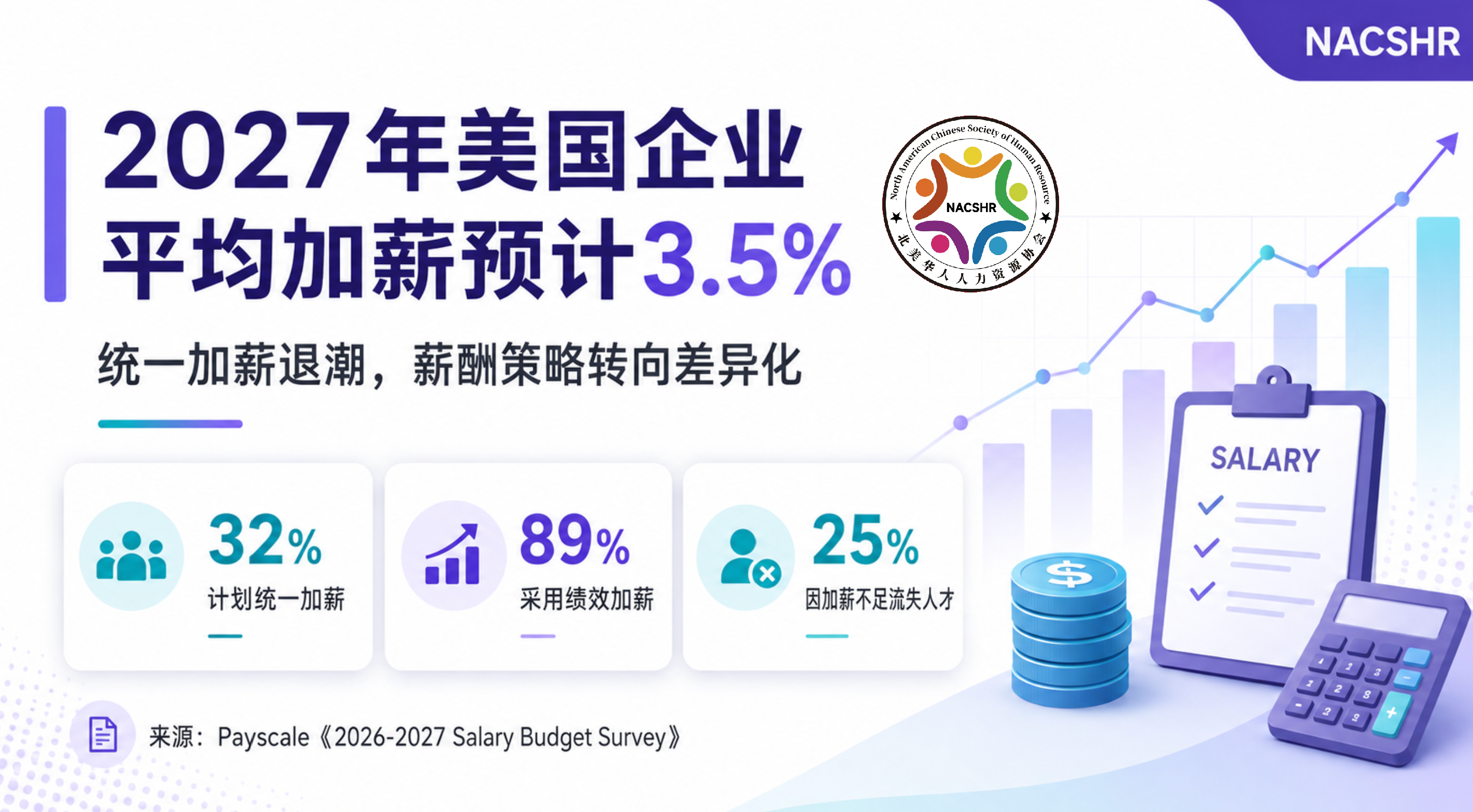 美国企业2027年预计平均加薪3.5%：“平均分配”退潮，HR薪酬决策进入精细化阶段