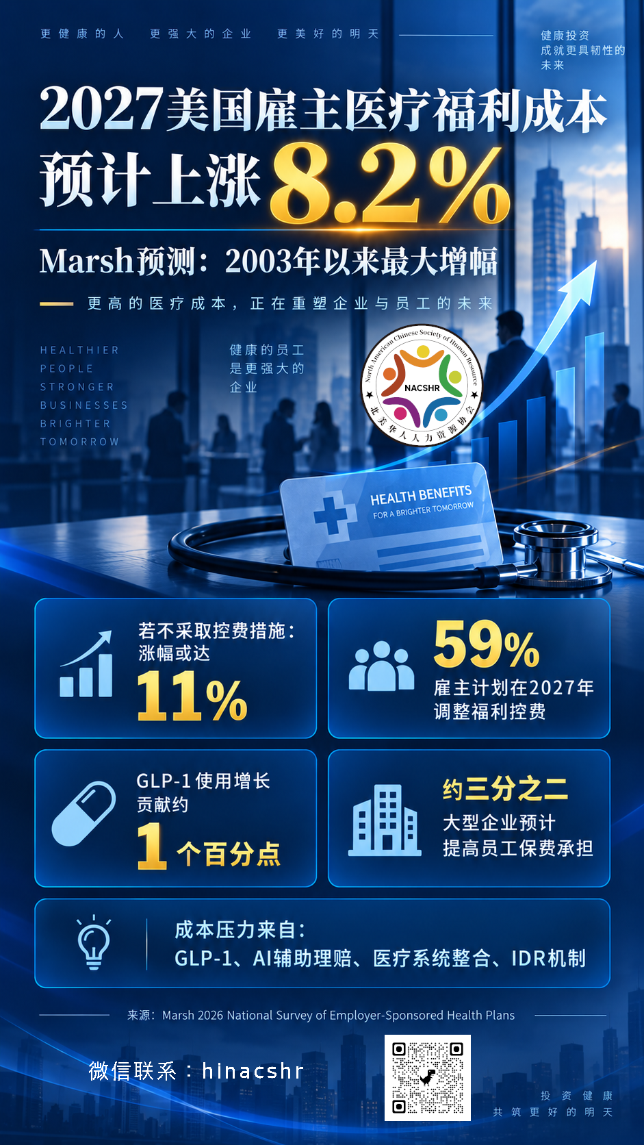 NACSHR观察｜2027美国雇主医疗福利成本预计上涨8.2%：企业现在该如何准备？